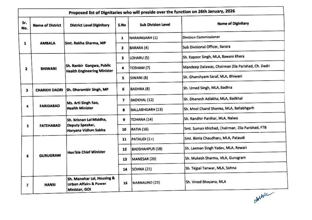 26 जनवरी गणतंत्र दिवस बारे सरकारी समारोह सूची में अम्बाला कैंट का नाम नहीं 1 26 जनवरी 2026 को गणतंत्र दिवस के अवसर पर राष्ट्रीय ध्वज फहराने बारे। Page 3