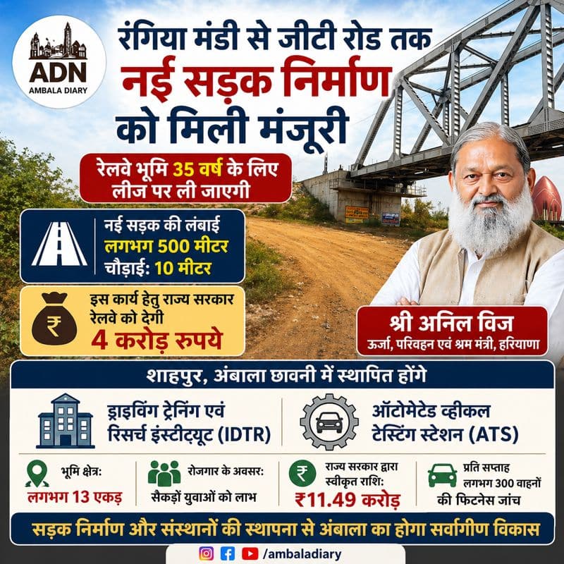 रंगिया मंडी से GT रोड तक नई सड़क को मंजूरी, शाहपुर में IDTR और ATS संस्थान होंगे स्थापित – अनिल विज 1 1acf4713 886d 4ed7 b8a5 d39e475c7403 md